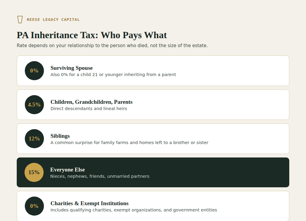 pa inheritance tax rates you need to know