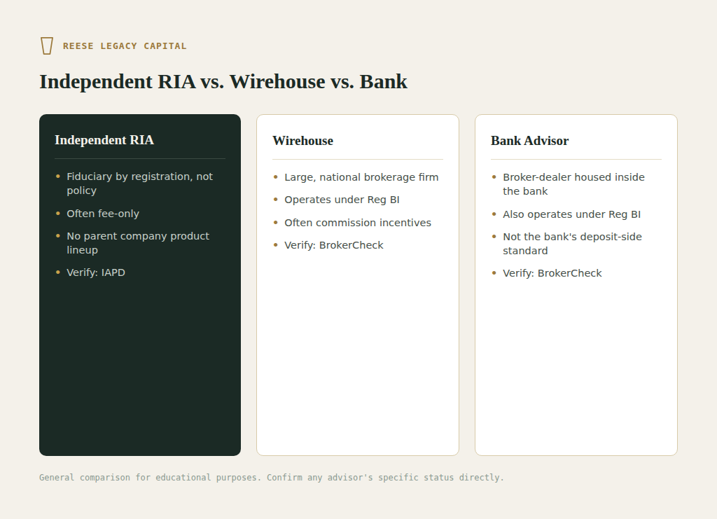 RIA vs. Wirehouse vs. Bank