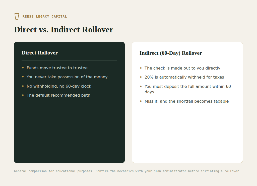 401(k1) rollover direct vs. indirect as explained by registered investment advisor Robert Reese of Reese Legacy Capital