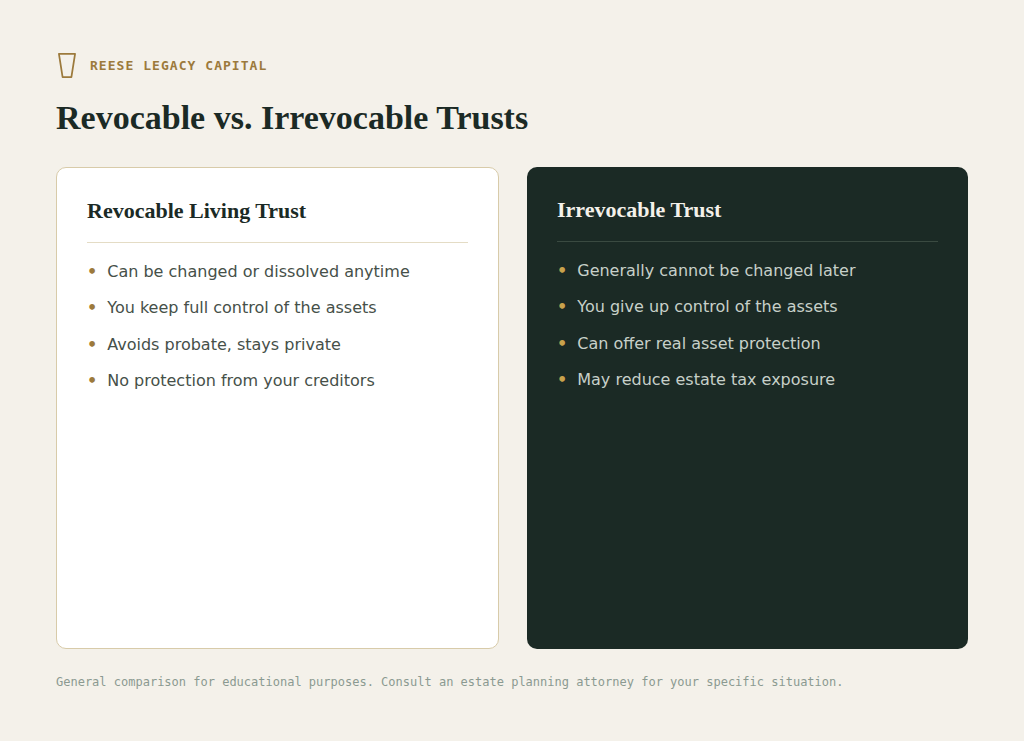 Revocable vs. Irrevocable Trusts side-by-side