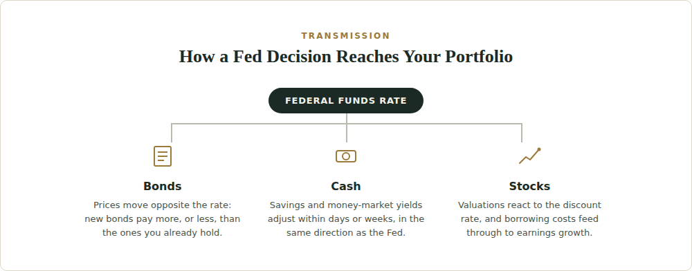 How a Fed decision reaches your portfolio: bonds, cash, and stocks