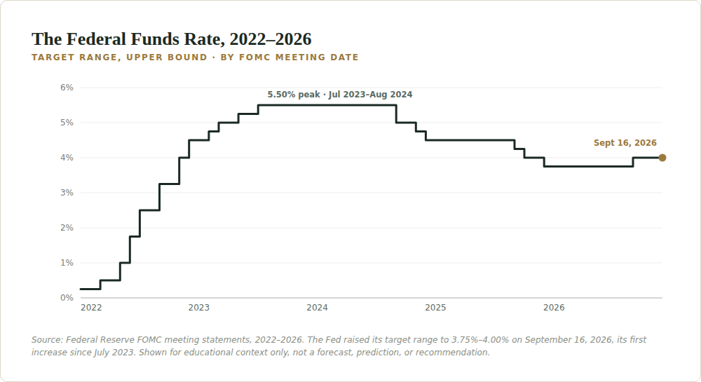 Chart of the federal funds target rate from 2022 to 2026, showing the 2022-2023 hiking cycle, the 2024-2025 cuts, and the September 2026 expected move
