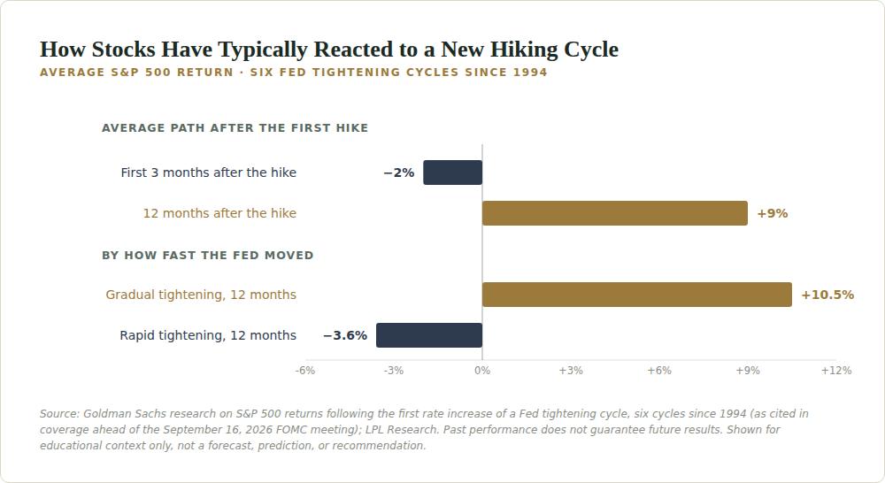 Chart showing the S&P 500's average return in the months following the first rate increase of a Fed tightening cycle, and the difference between gradual and rapid tightening cycles