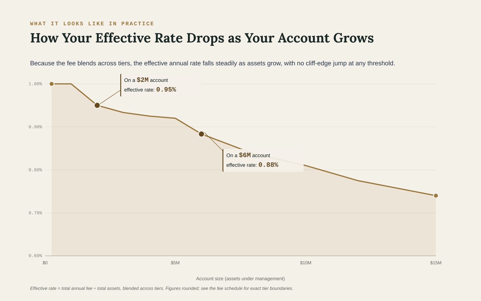 Line chart showing the effective blended advisory fee rate falling from 1.00% toward 0.74% as account size grows from under $1 million to $15 million, with the $2 million and $6 million worked examples marked.