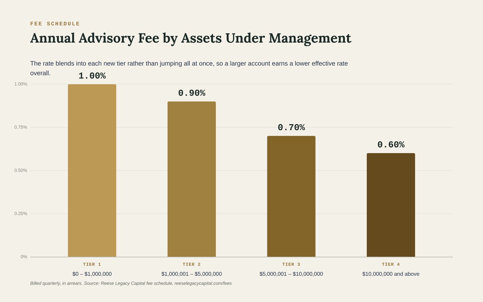 Bar chart showing Reese Legacy Capital's annual advisory fee by assets under management tier: 1.00% for the first $1,000,000, 0.90% up to $5,000,000, 0.70% up to $10,000,000, and 0.60% above $10,000,000.