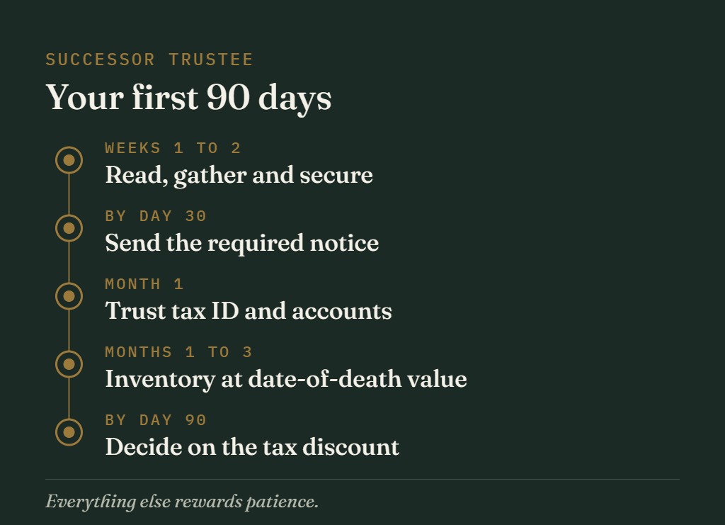 Timeline of a Pennsylvania successor trustee's first 90 days: weeks 1 to 2, read, gather and secure; by day 30, send the required notice; month 1, trust tax ID and accounts; months 1 to 3, inventory at date-of-death value; by day 90, decide on the inheritance tax discount