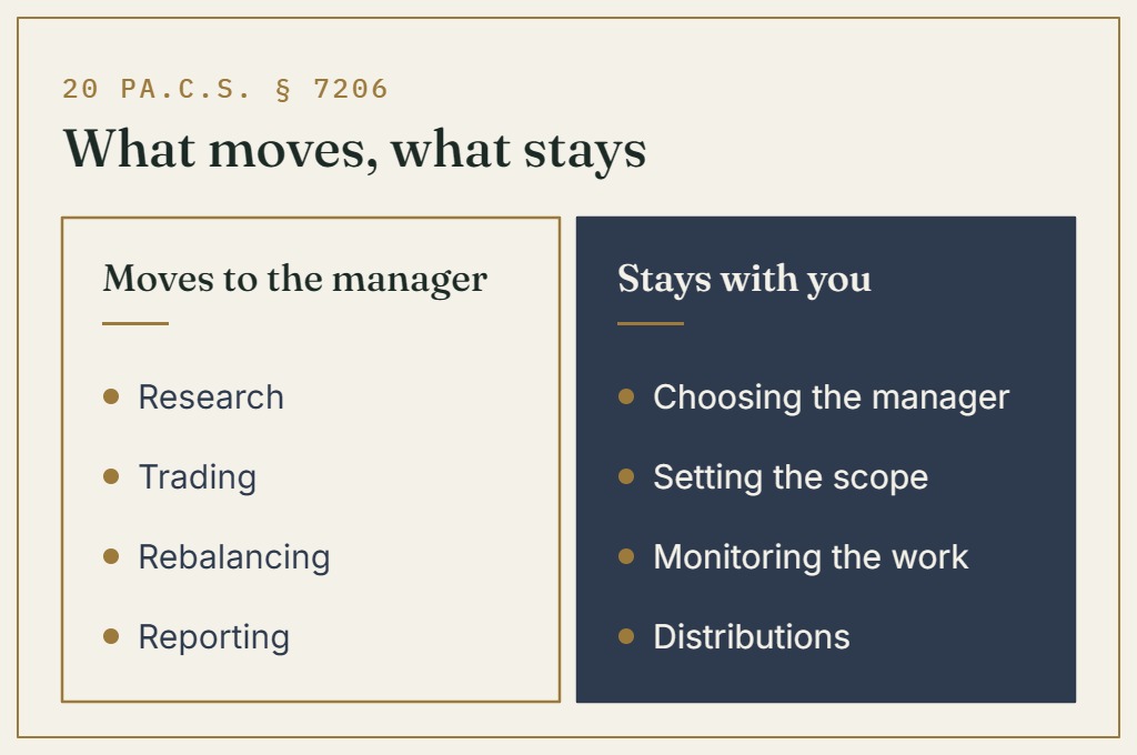 Graphic comparing what moves to an investment manager under 20 Pa.C.S. § 7206 (research, trading, rebalancing, reporting) with what stays with the trustee (choosing the manager, setting the scope, monitoring the work, distributions)