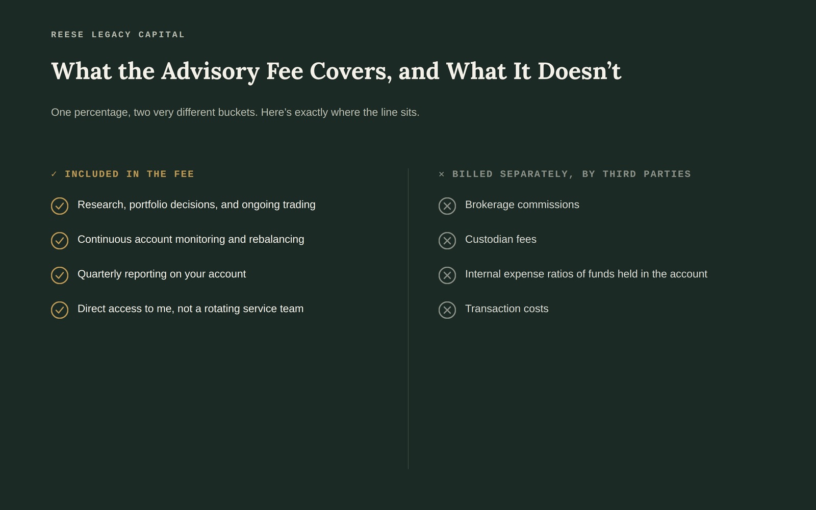 Graphic listing what the Reese Legacy Capital advisory fee includes (research, portfolio decisions, ongoing trading, monitoring, quarterly reporting, direct access) versus what is billed separately by third parties (brokerage commissions, custodian fees, fund expense ratios, transaction costs).