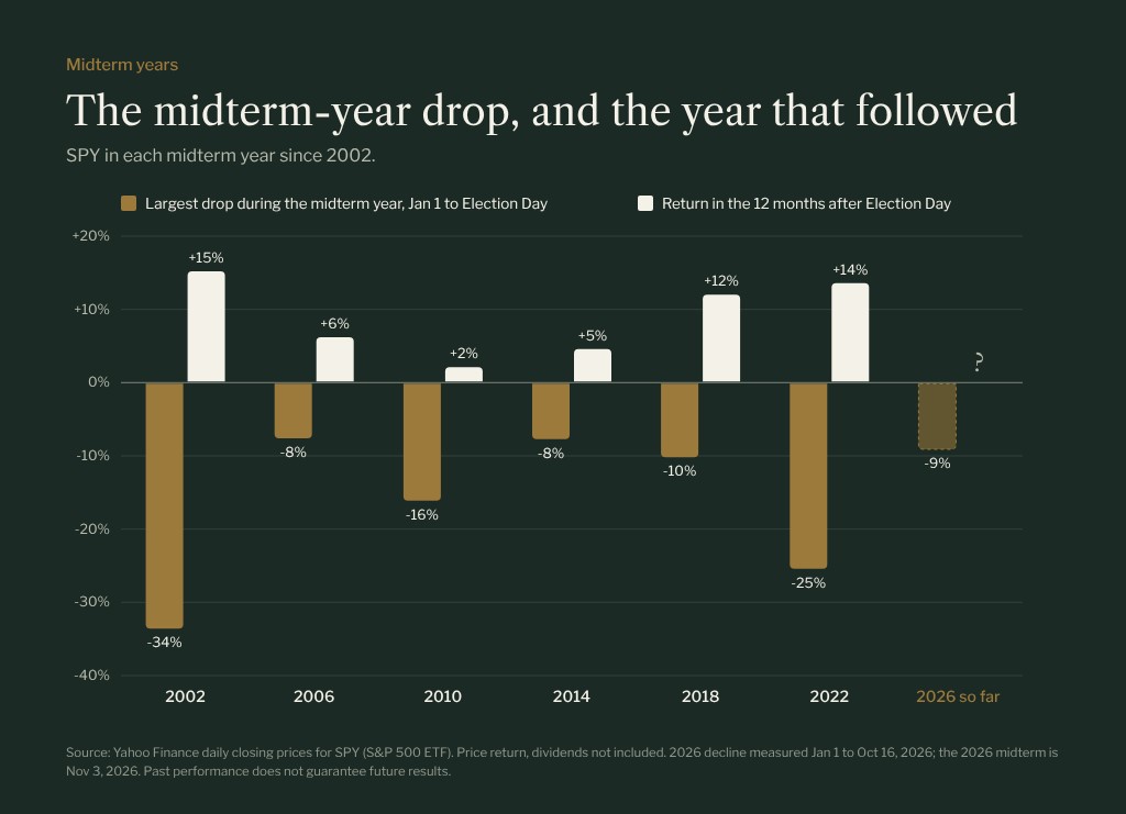 Bar chart for SPY in each midterm year since 2002, comparing the largest drop between January 1 and Election Day with the return in the 12 months after Election Day. Drops: 2002 minus 34 percent, 2006 minus 8, 2010 minus 16, 2014 minus 8, 2018 minus 10, 2022 minus 25, and 2026 so far minus 9. Returns a year later: plus 15, plus 6, plus 2, plus 5, plus 12 and plus 14 percent.