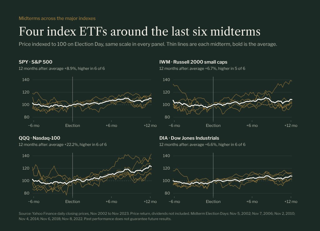 Four small line charts for SPY, IWM, QQQ and DIA around the last six midterms, indexed to 100 on Election Day on the same scale. Average 12-month gains after Election Day: SPY 8.9 percent, IWM 6.7 percent, QQQ 22.2 percent, DIA 6.6 percent.