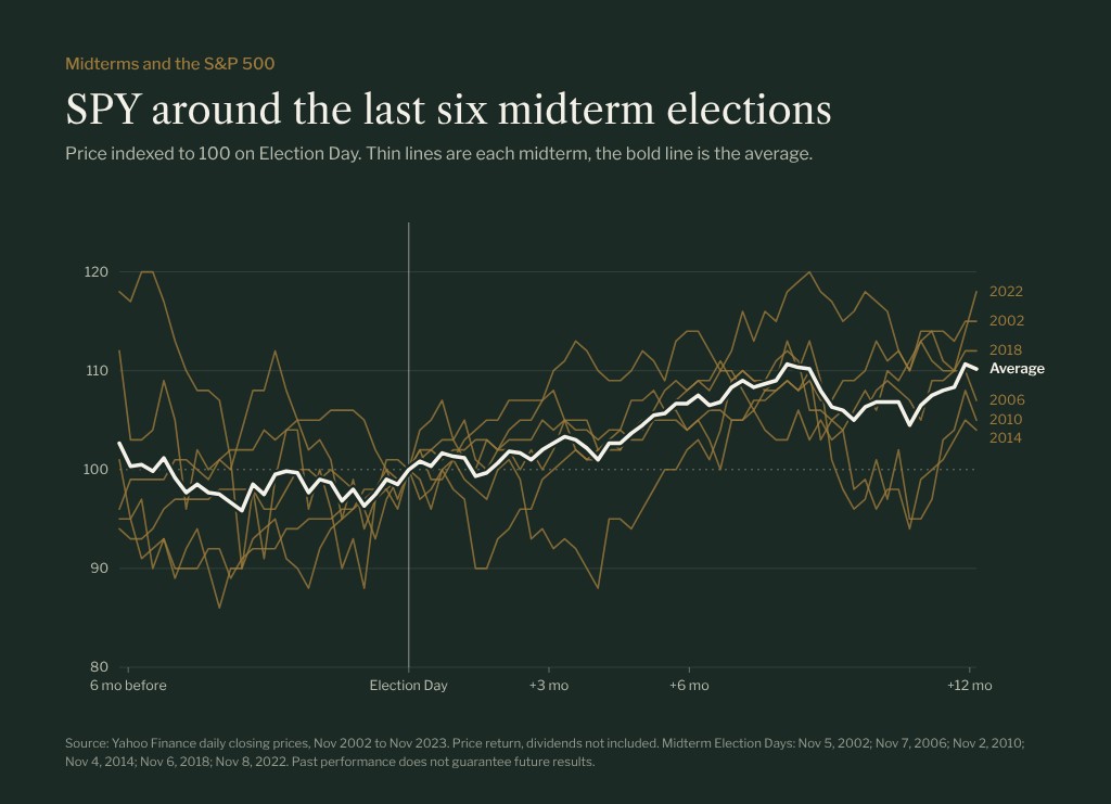 Line chart of SPY indexed to 100 on Election Day for the 2002, 2006, 2010, 2014, 2018 and 2022 midterms, from six months before to 12 months after. Paths are mixed before the vote, and all six end above 100 a year later, with the average near 110.