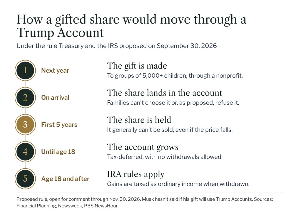 Timeline of how a gifted share would move through a Trump Account under the September 30, 2026 proposed rule: the gift is made to groups of 5,000 or more children, the share lands in the account and cannot be refused, it is generally held for five years, the account grows tax-deferred until age 18, and IRA rules apply after 18.
